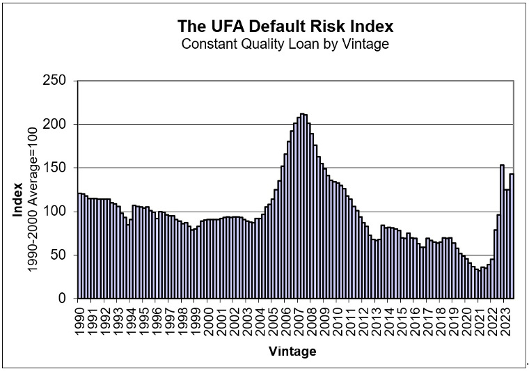 UFA Default Risk Index Summer 2023