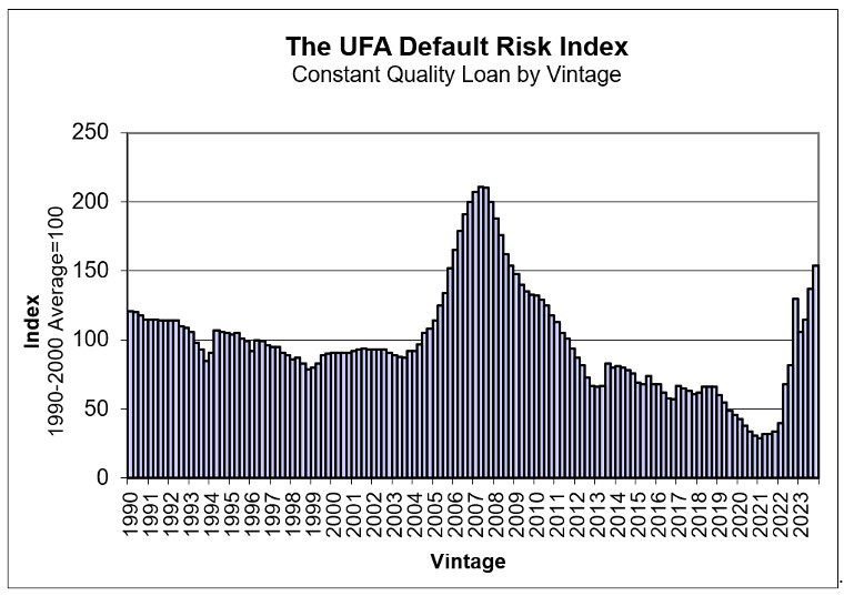 UFA Default Risk Index Fall 2023