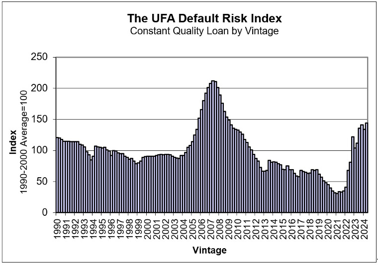 UFA Default Risk Index Spring 2024