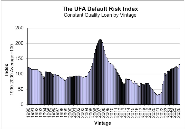 UFA National Default Risk Index Spring 2026